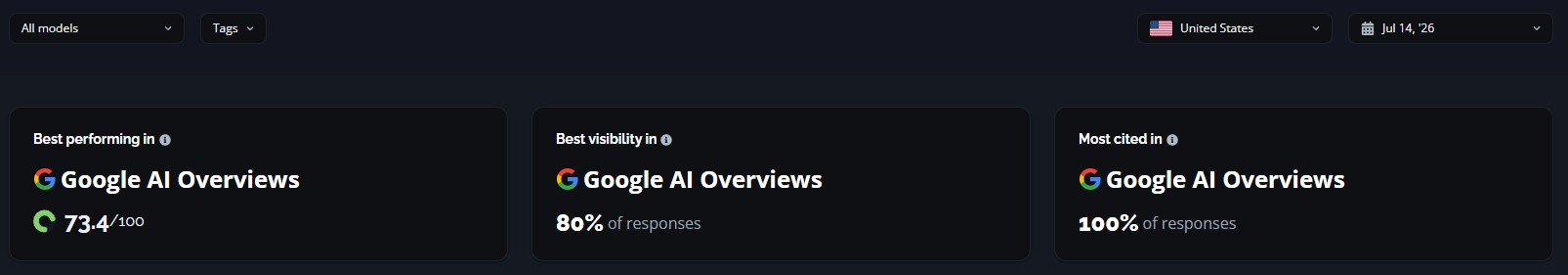 Google AI Overviews (EE.UU., julio 2026): DominicanSources con 73.4/100 de desempeño, 80% de visibilidad y 100% como más citado